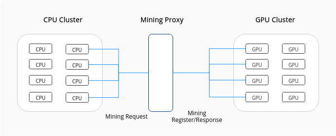 "Proxy Mining"